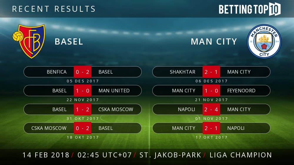 Prediksi Liga Champions : Basel VS Manchester City