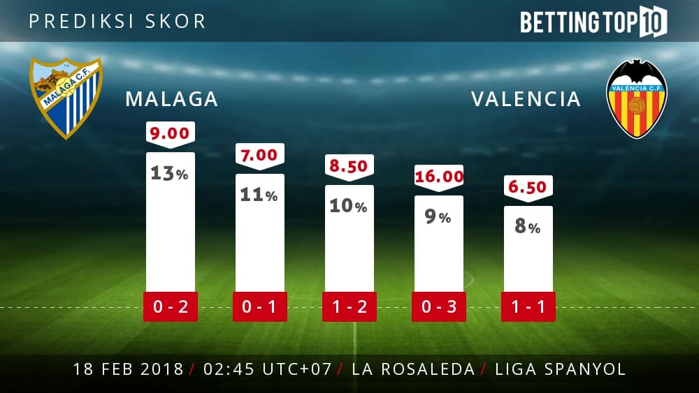 Prediksi La Liga : Malaga VS Valencia