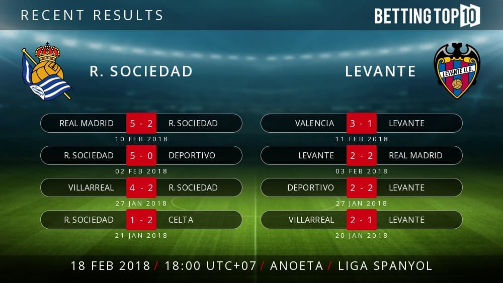 Prediksi La Liga : R.Sociedad VS Levante