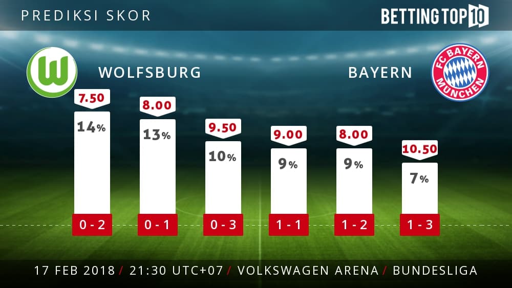 Prediksi Bundesliga : Wolfsburg VS Bayern