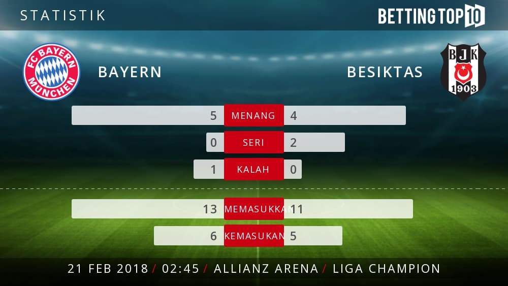 Prediksi UCL : Bayern VS Besiktas