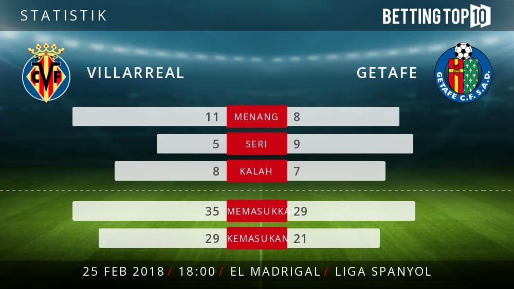 Prediksi La Liga : Villarreal VS Getafe