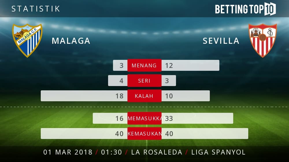 Prediksi La Liga : Malaga VS Sevilla