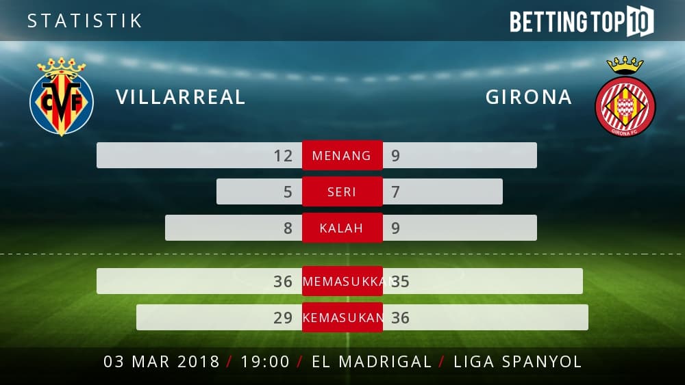 Prediksi La Liga : Villarreal VS Girona