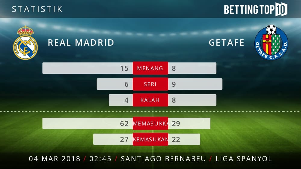 Prediksi La Liga Spanyol : Real Madrid VS Getafe