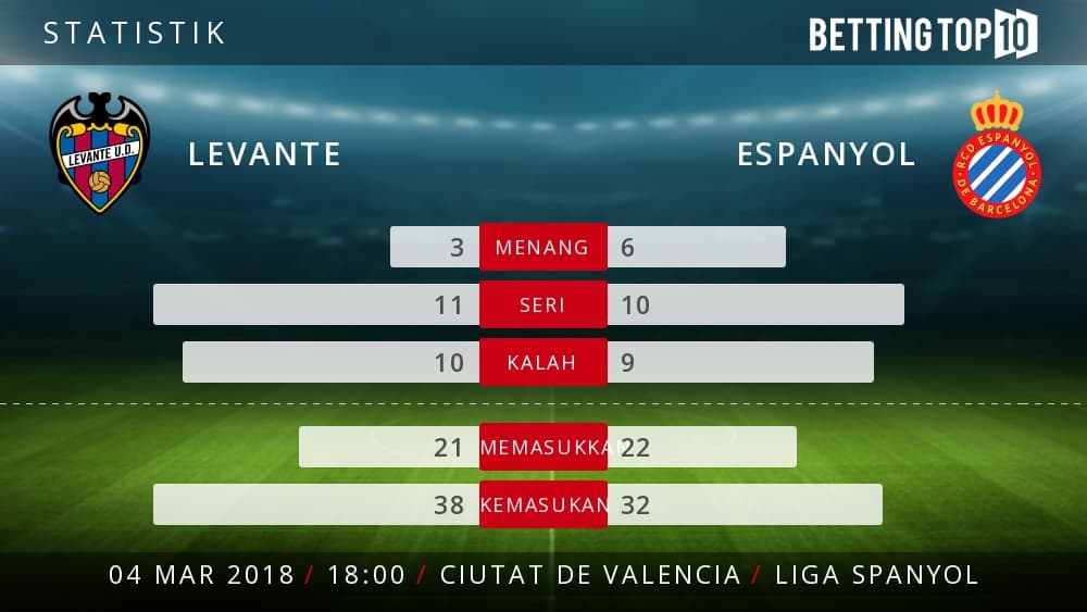 Prediksi La Liga Spanyol : Levante VS Espanyol