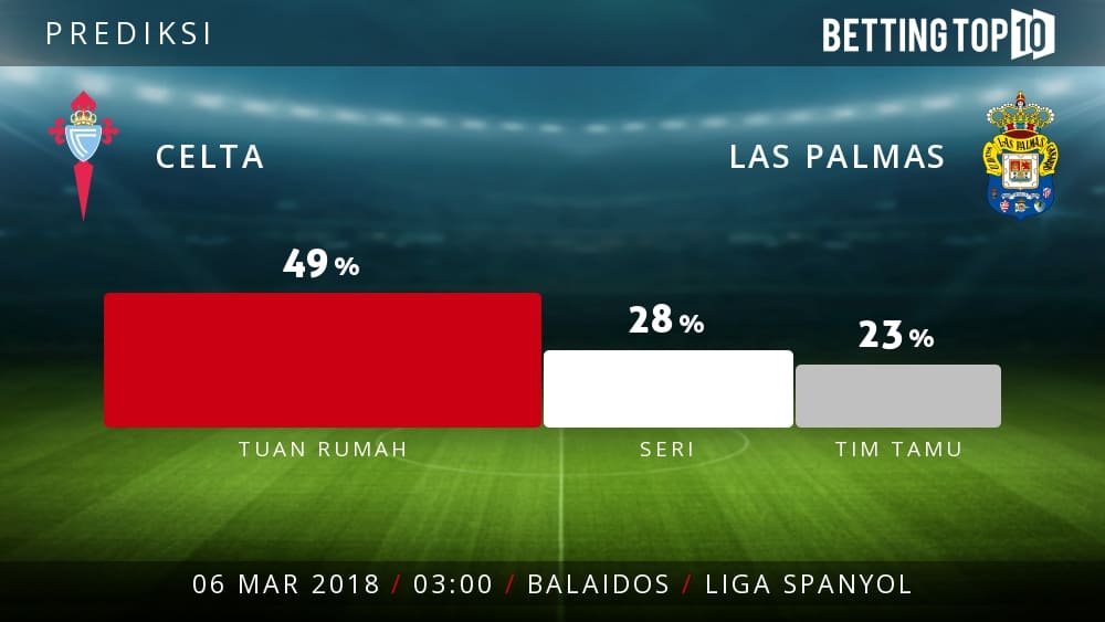 Prediksi La Liga : Celta VS Las Palmas