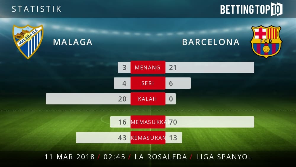 Prediksi La Liga : Malaga VS Barcelona
