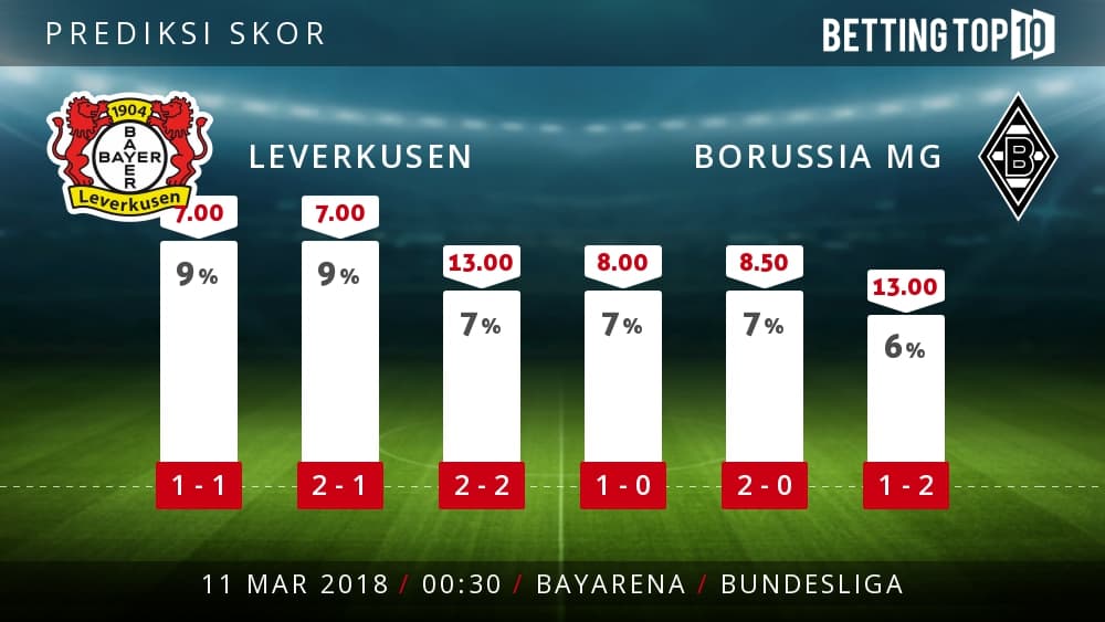 Prediksi Bundesliga : Leverkusen VS Borussia MG