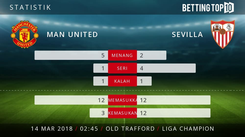 Prediksi UCL : Man United VS Sevilla